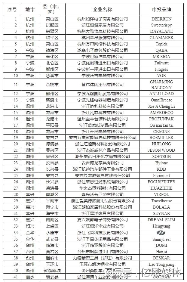3377体育官网浙江躲藏的40多位跨境电商大佬全表露了！(图1)